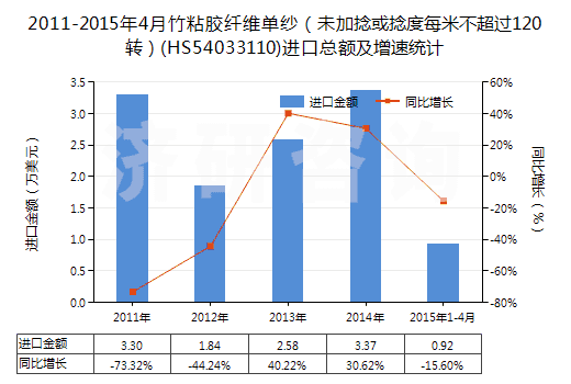 2011-2015年4月竹粘膠纖維單紗（未加捻或捻度每米不超過120轉(zhuǎn)）(HS54033110)進(jìn)口總額及增速統(tǒng)計